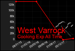 Total Graph of West Varrock