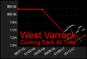 Total Graph of West Varrock