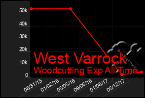 Total Graph of West Varrock