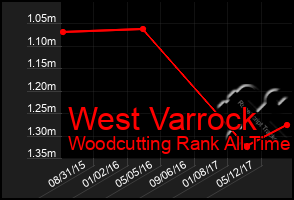 Total Graph of West Varrock