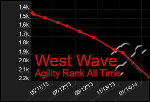 Total Graph of West Wave