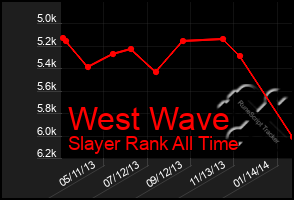 Total Graph of West Wave