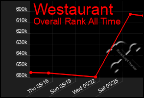 Total Graph of Westaurant