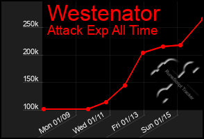 Total Graph of Westenator