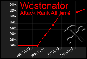 Total Graph of Westenator