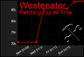 Total Graph of Westenator