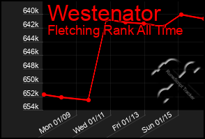 Total Graph of Westenator