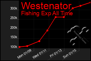 Total Graph of Westenator