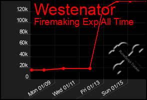 Total Graph of Westenator