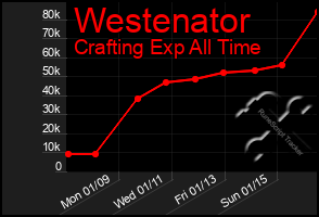 Total Graph of Westenator