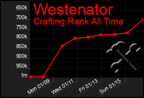 Total Graph of Westenator