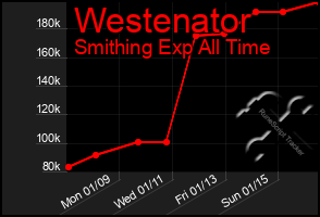 Total Graph of Westenator