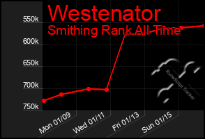 Total Graph of Westenator