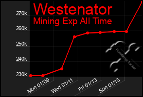 Total Graph of Westenator