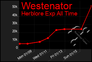 Total Graph of Westenator