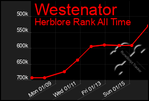 Total Graph of Westenator