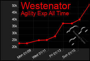 Total Graph of Westenator