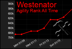 Total Graph of Westenator