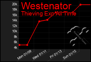 Total Graph of Westenator