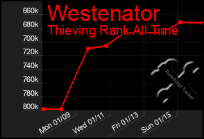 Total Graph of Westenator