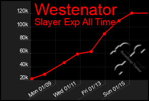 Total Graph of Westenator