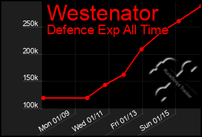 Total Graph of Westenator