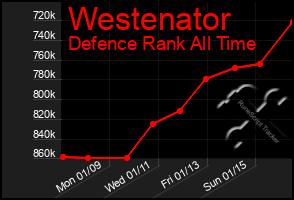 Total Graph of Westenator