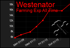 Total Graph of Westenator