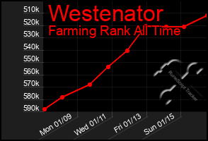 Total Graph of Westenator