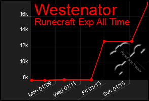 Total Graph of Westenator