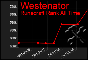 Total Graph of Westenator