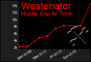 Total Graph of Westenator