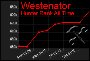 Total Graph of Westenator