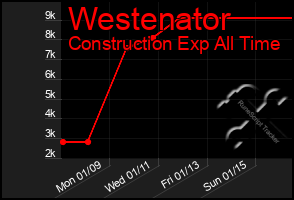 Total Graph of Westenator