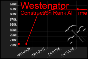 Total Graph of Westenator