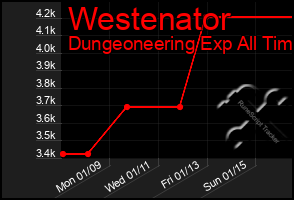 Total Graph of Westenator