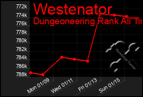 Total Graph of Westenator