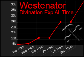 Total Graph of Westenator