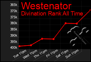 Total Graph of Westenator