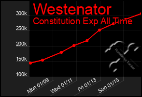 Total Graph of Westenator