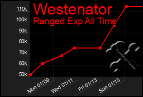 Total Graph of Westenator