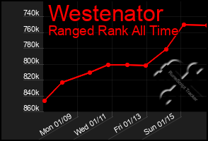 Total Graph of Westenator