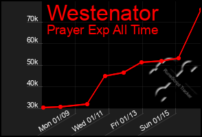 Total Graph of Westenator