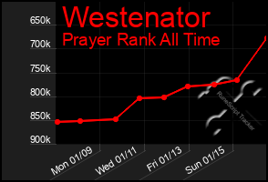 Total Graph of Westenator