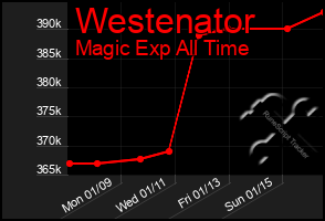 Total Graph of Westenator