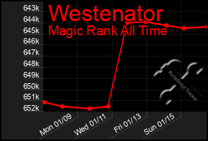 Total Graph of Westenator