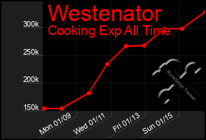 Total Graph of Westenator