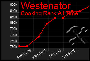 Total Graph of Westenator