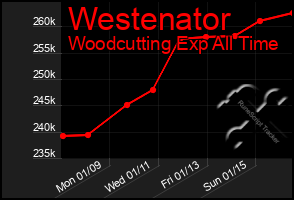 Total Graph of Westenator