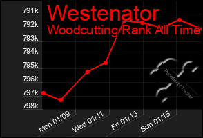 Total Graph of Westenator